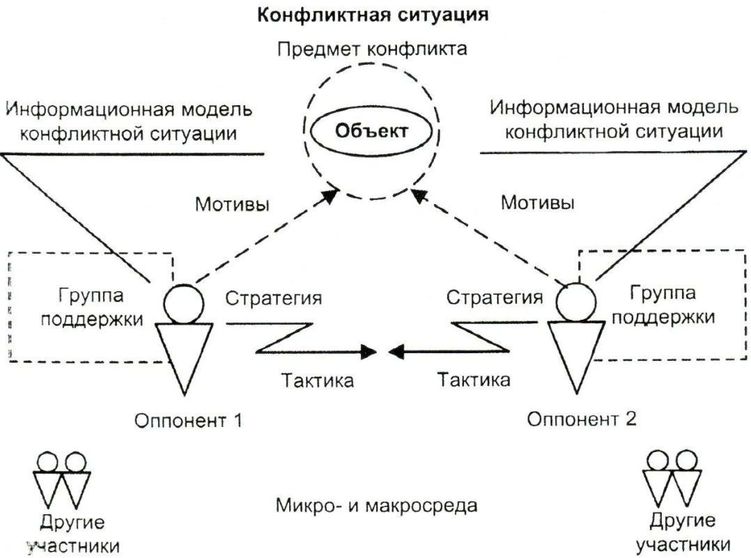 Конфликты в принятии управленческих решений - Характер, структура и функции конфликтов