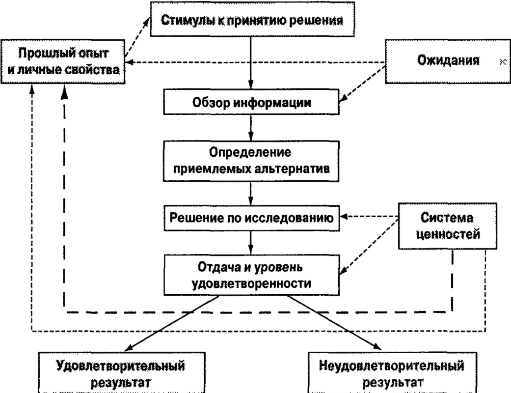 Кто принимает управленческие решения - Комплексная диагностика ситуации и определение проблемы