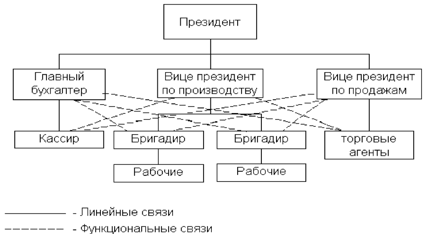 Как определить тип организационной структуры предприятия - Концепция и принципы организационной структуры управления