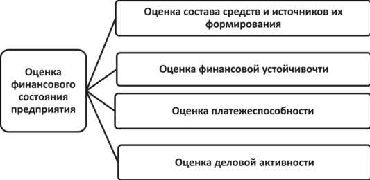 Управление финансовым состоянием предприятия - Финансовое положение и финансовая устойчивость компании: концепция и типы