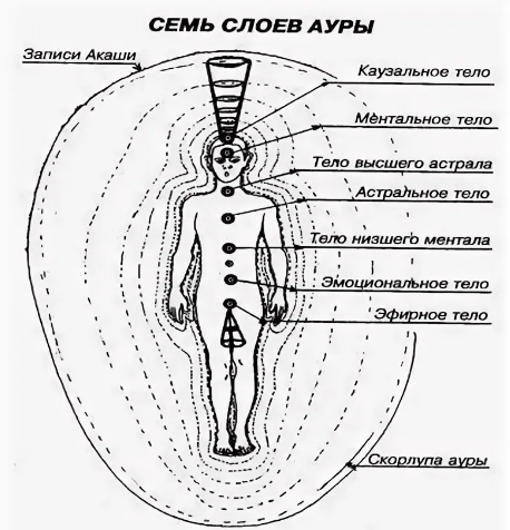 Биополе человека - Структура астрального тела