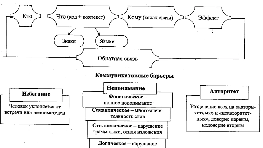 Барьеры общения в психологии - Понятие коммуникации и ее функции