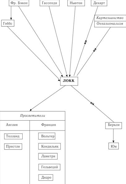 Гносеология локка - Классификация философских учений с точки зрения гносеологии