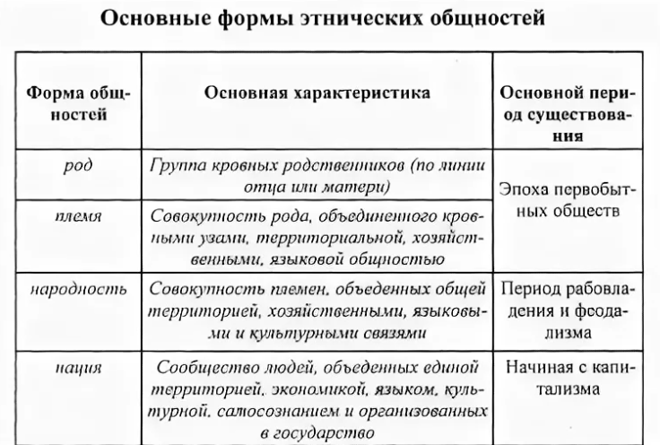 Понятие этнической общности людей - Виды социально-этнических сообществ