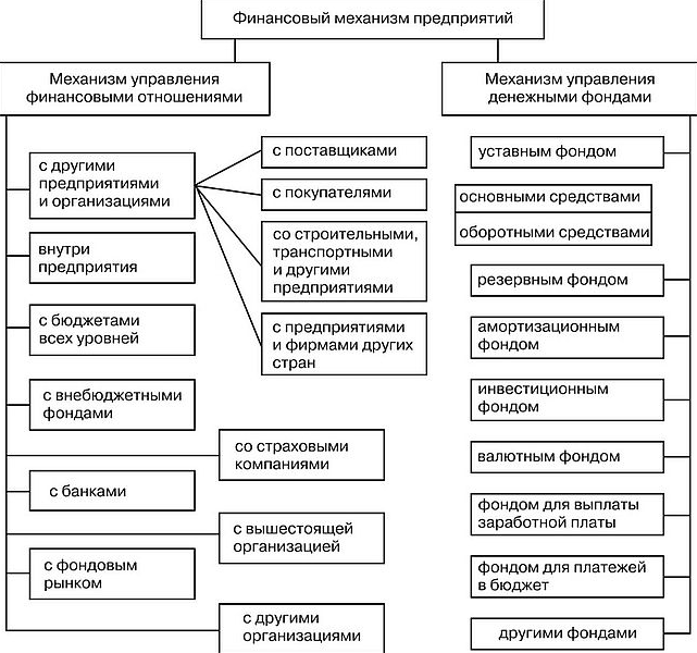 Управление финансовыми ресурсами предприятия - Характер, состав и структура финансовых ресурсов  от предприятия