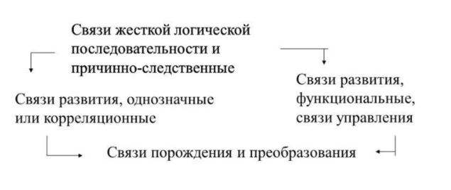 Причинные и функциональные связи в историческом процессе - Виды социальной динамики 