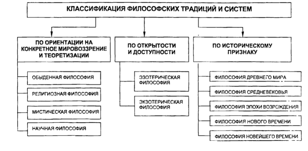 Современная религиозная философия - Религия и философия как исторические типы мировоззрения