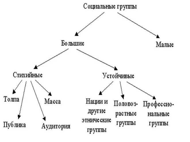 Большие социальные группы - Характер и типы больших социальных групп