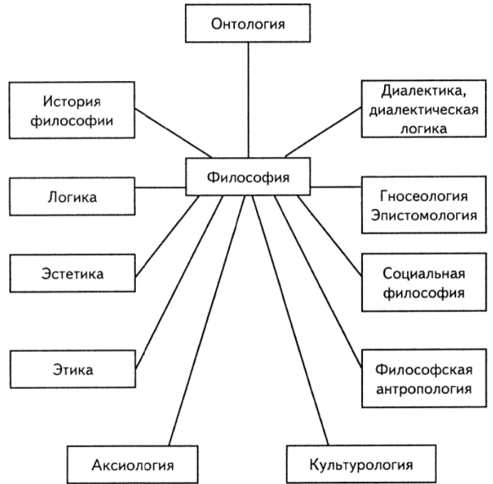 Структура современной философии -  Проблема основного вопроса философии