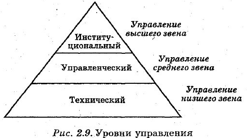 Уровни управления, их характеристики - Условия и факторы возникновения и развития менеджмента