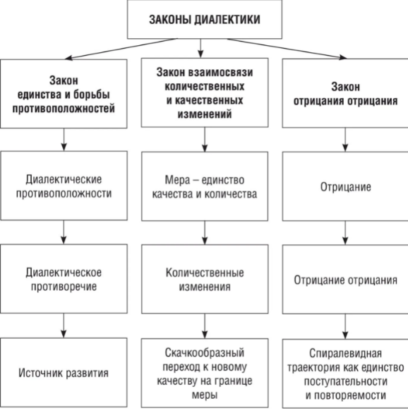 Развитие как философская проблема. Диалектика как учение о развитии. Принципы диалектики.