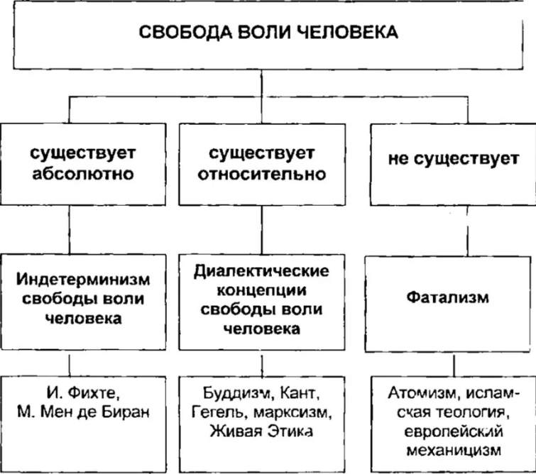 Русские философы о свободе и воле (Н. Лосский, С. Франк, Н. Бердяев)