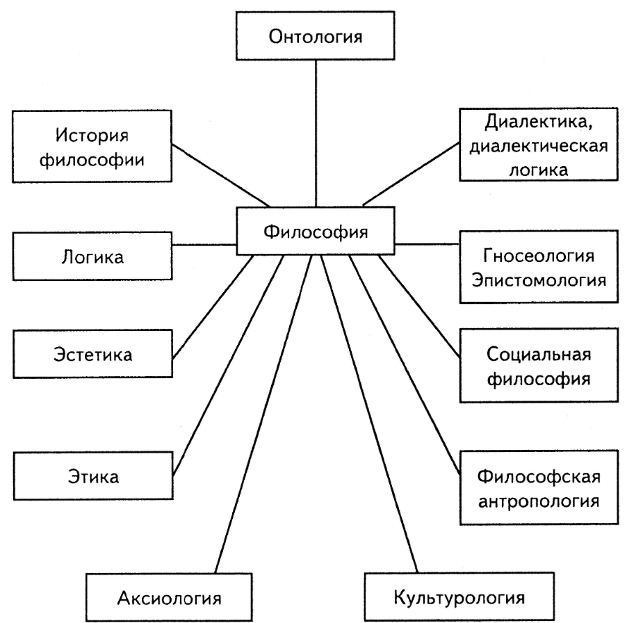 Гносеология и круг ее проблем - Проблема человека в истории философии: Античность, Средние века.