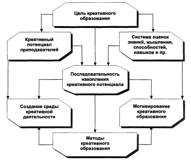 Развитие творческого мышления студентов в процессе обучения - Построение творческого мышления как единого педагогического процесса