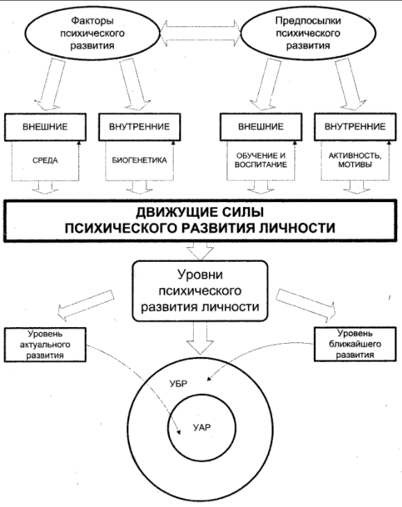 Развитие общения с взрослыми в психическом развитии дошкольников - Связь: определение, объект и свойства