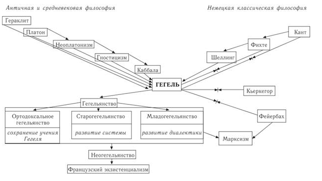 Концепция истории Гегеля - Диалектический метод