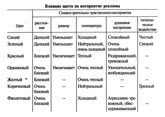 Восприятие рекламного сообщения. Психологические аспекты воздействия рекламы на личность