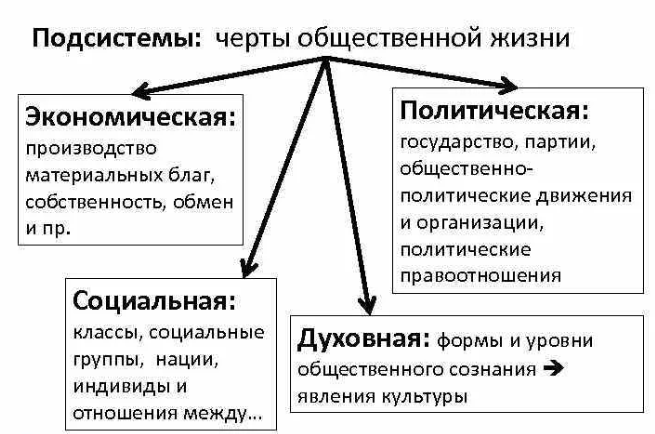 Понятие укладов общественной жизни - Социальные отношения