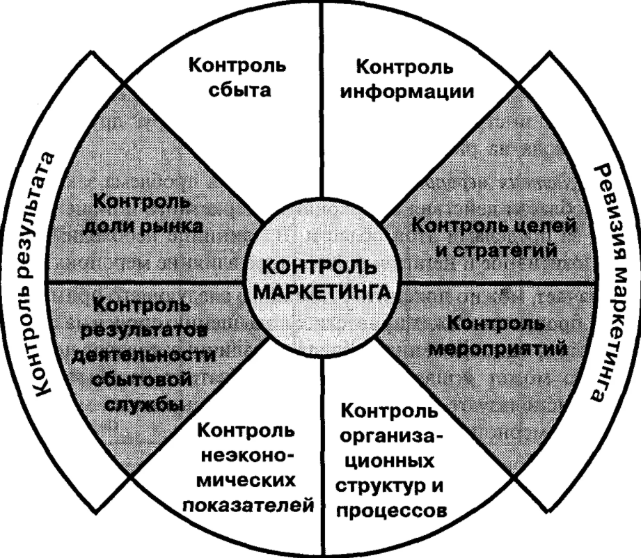 Контроль как функция управления предприятием - Этапы осуществления функции организации