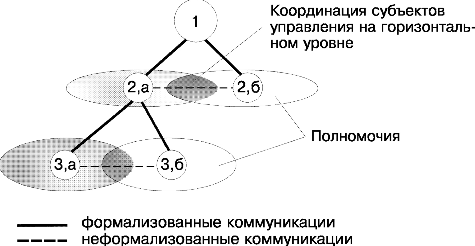 Координация как функция управления в менеджменте - Типы координации