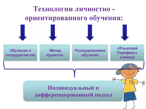 Личностно-ориентированная технология обучения - варианты подходов