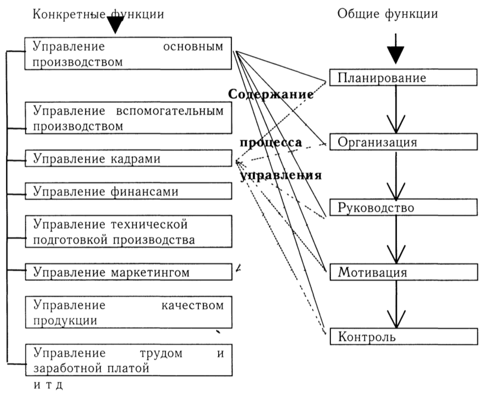 Классификация функций управления организацией - Управление согласно А. Файолу