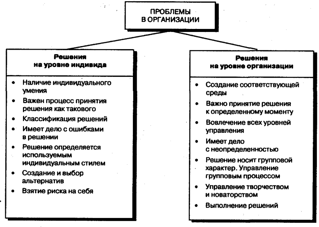 Классификация управленческих решений - Классификация управленческих решений