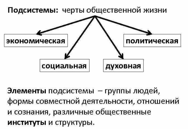 Подсистемы общества – сферы общественной жизни - Структура материально-промышленной сферы 