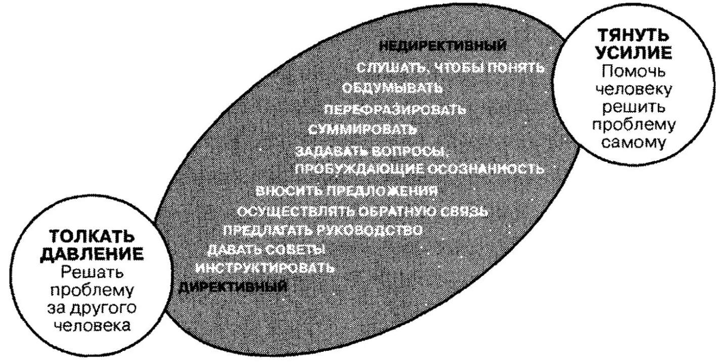 Коучинг - Процесс профессиональной подготовки и оценка ее эффективности