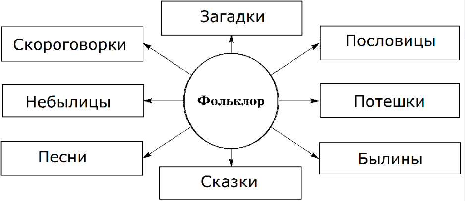 Литература для 2 младшей группы - Русский фольклор