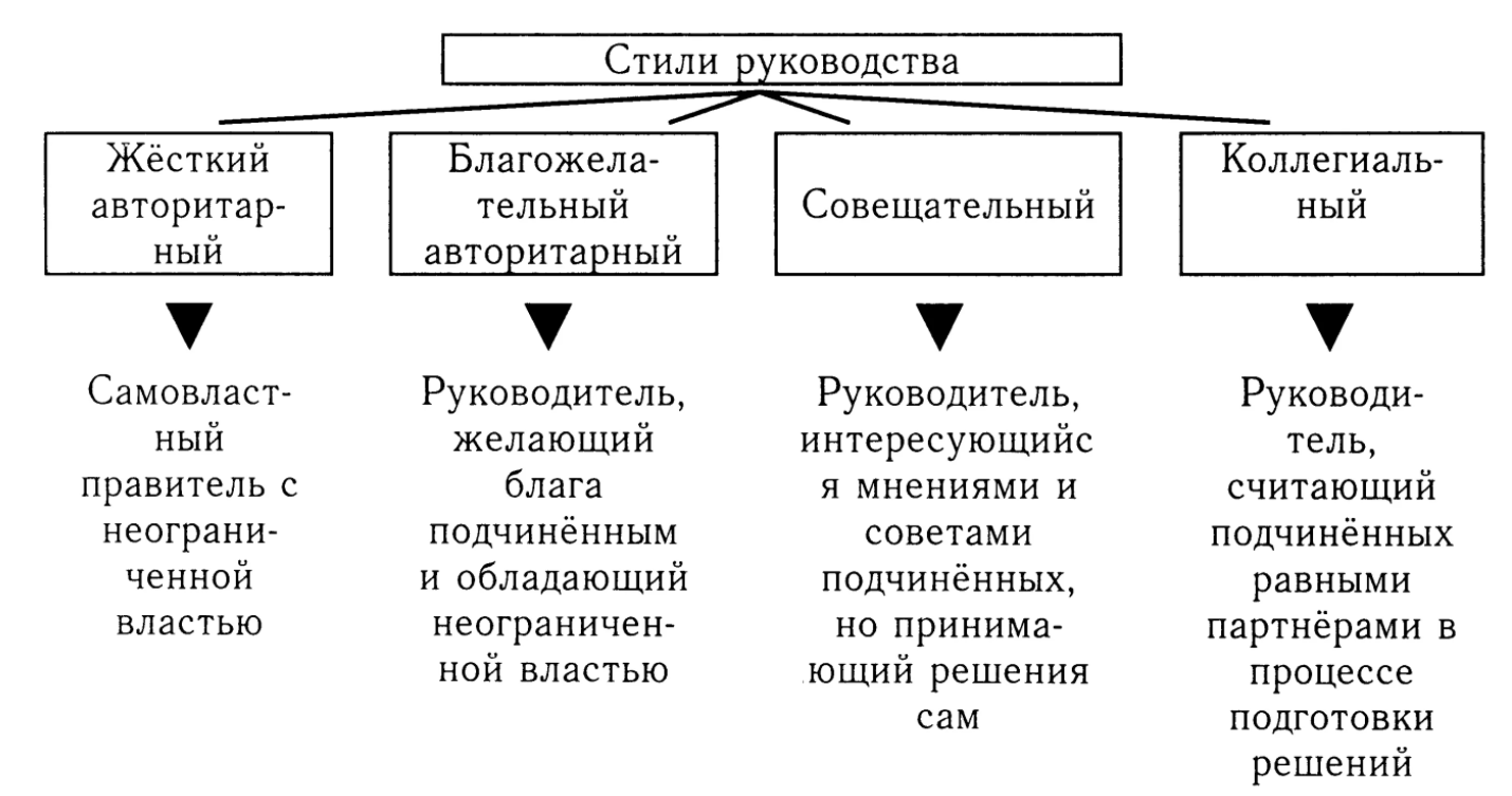 Контроль либерального и авторитарного руководителя - Содержание либерального стиля управления