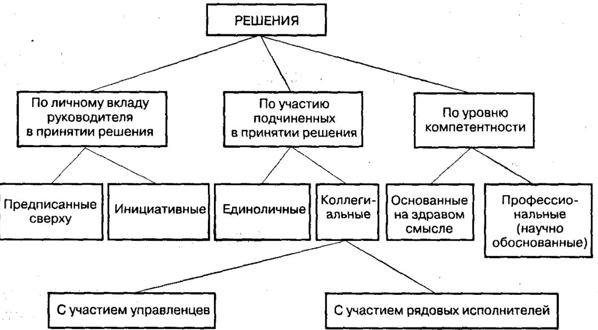 Коллективные методы обсуждения и решения проблем - Необходимость и техника принятия решений