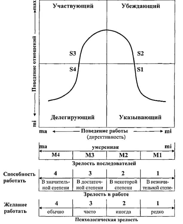 Концепция харизматического лидерства - Основные подходы к характеризации лидерства