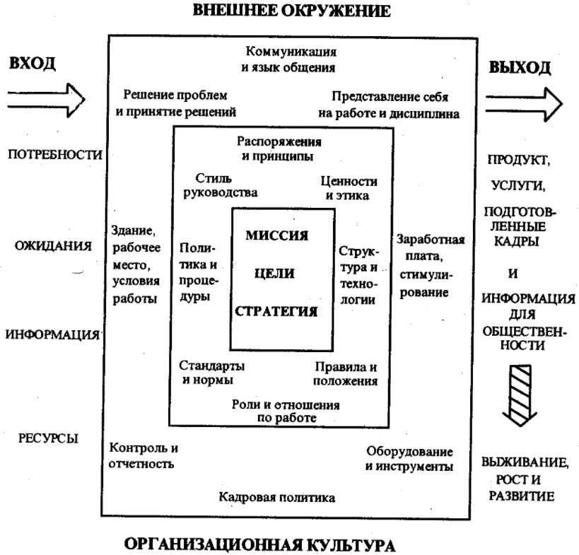 Концепция организационной культуры - Типы и функции