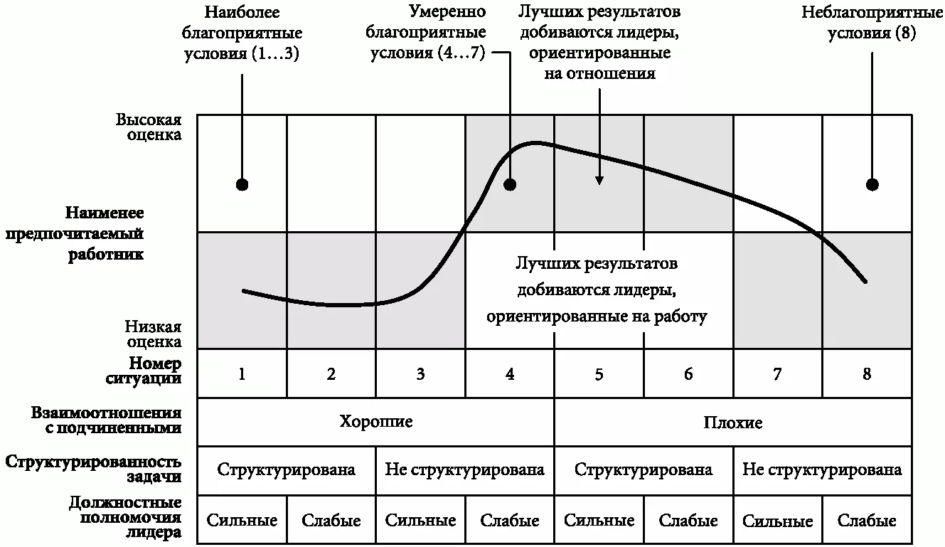 Концепции ситуационного лидерства - Ключевые моменты ситуационного подхода