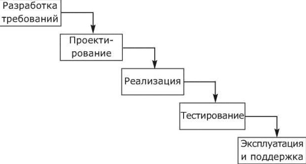 Управление проектами при реализации стартапа - Создание и развитие стартовой группы