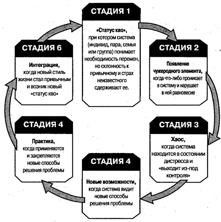 Коммуникационные стили - Процесс коммуникации