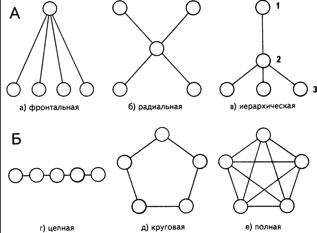 Коммуникационные сети - Концепция коммуникации, цели