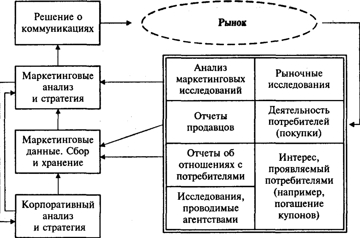 Коммуникации в управлении - Роль коммуникации