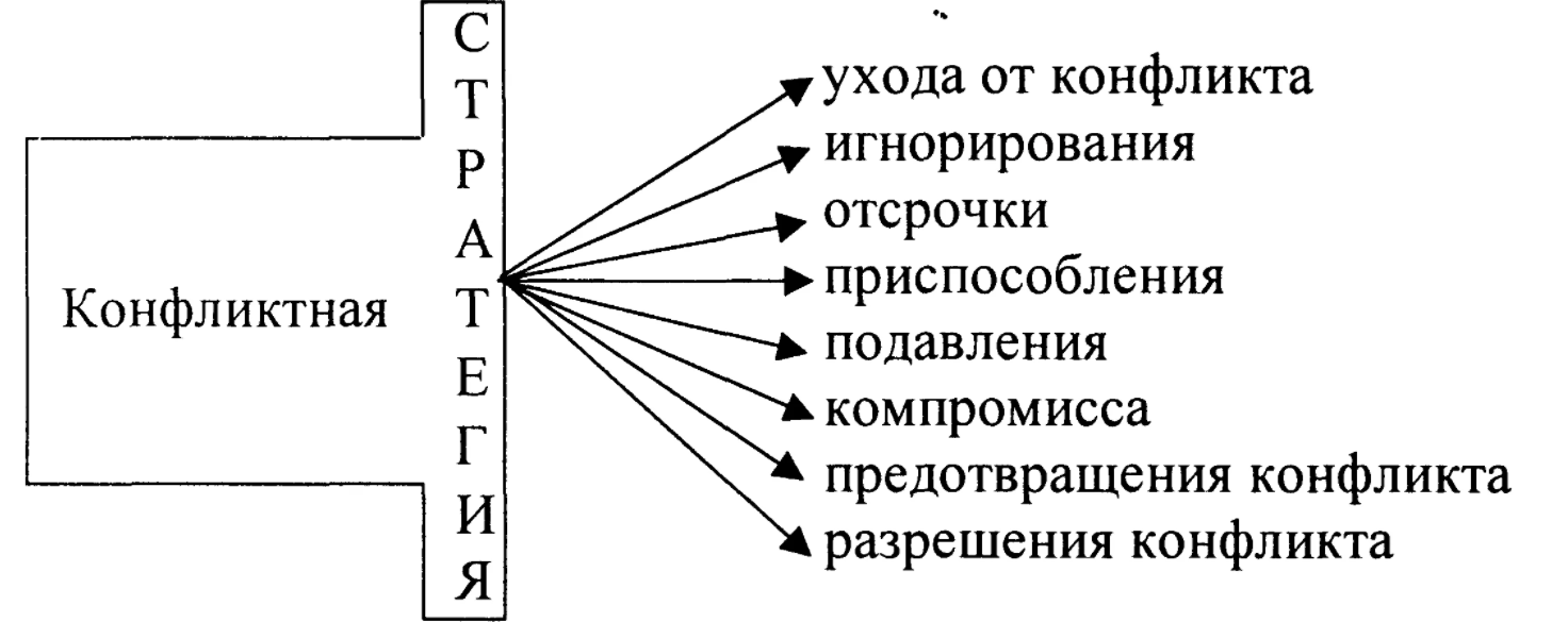 Коммуникации, решения и конфликты - Виды конфликтов