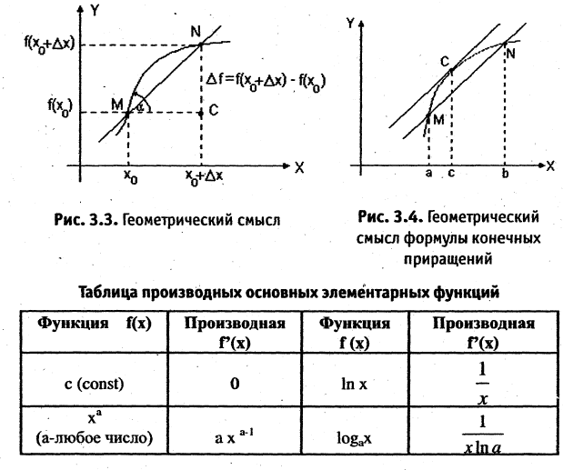 Производная функции одной переменной