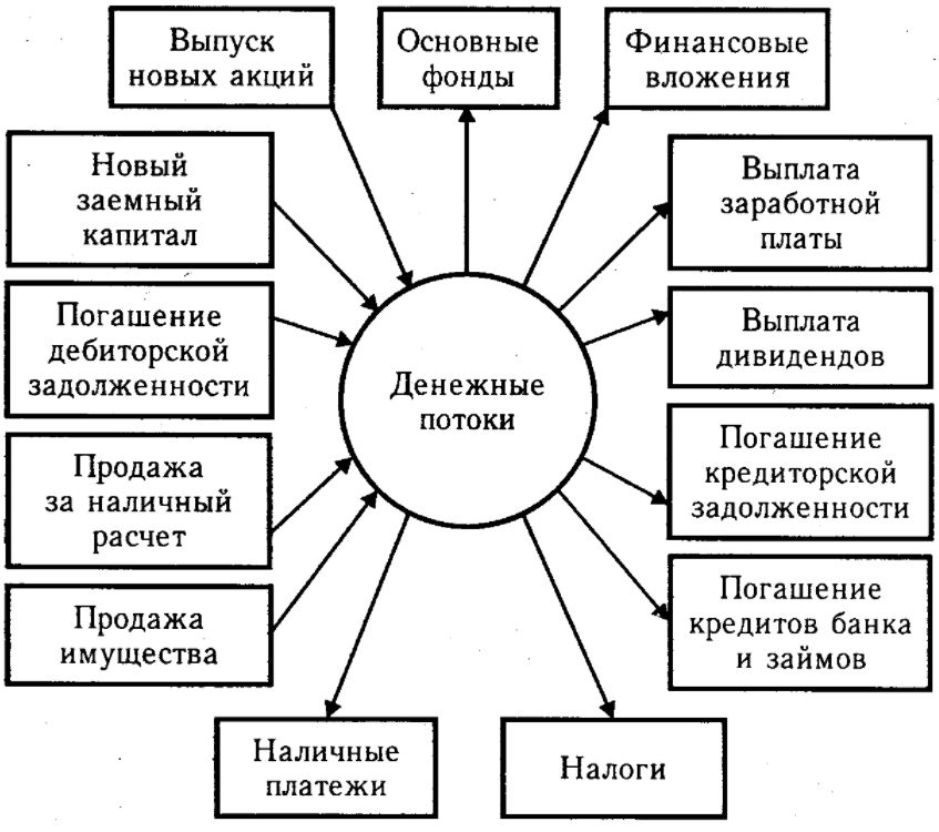 Управление денежными потоками организации - Система факторов, влияющих на денежные потоки