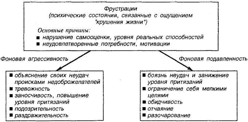 Взаимосвязь агрессивного поведения и самооценки у подростков - Психология агрессии: типы, компоненты, основные теоретические подходы