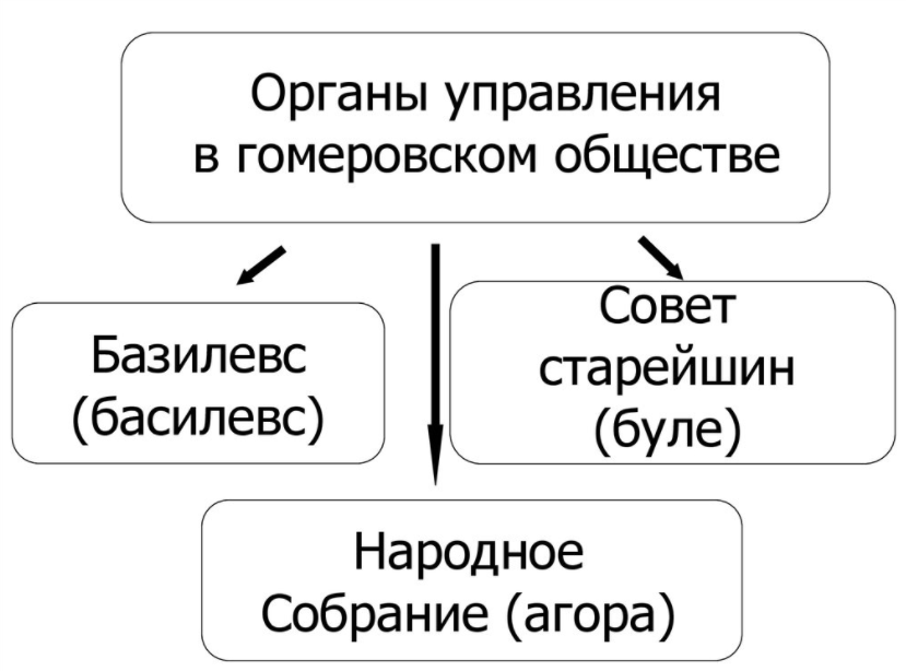 Управление в древней Греции - Этапы развития спартанского государства