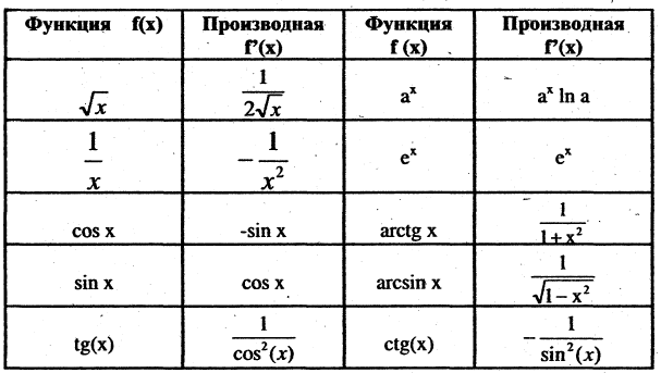 Производная функции одной переменной