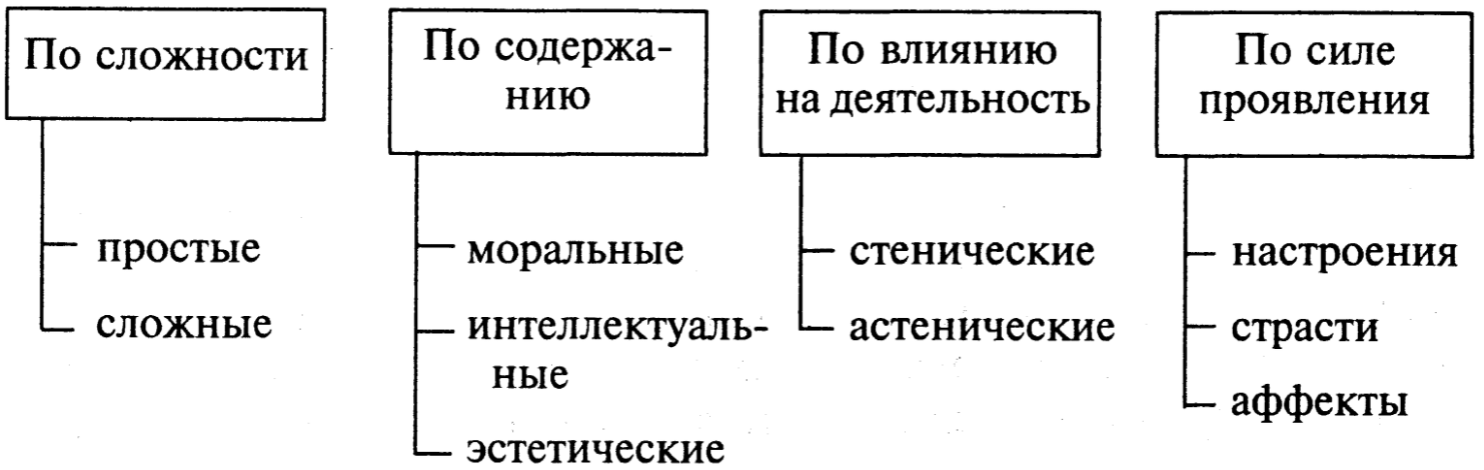 Роль эмоций в жизни человека - Психологические теории эмоций