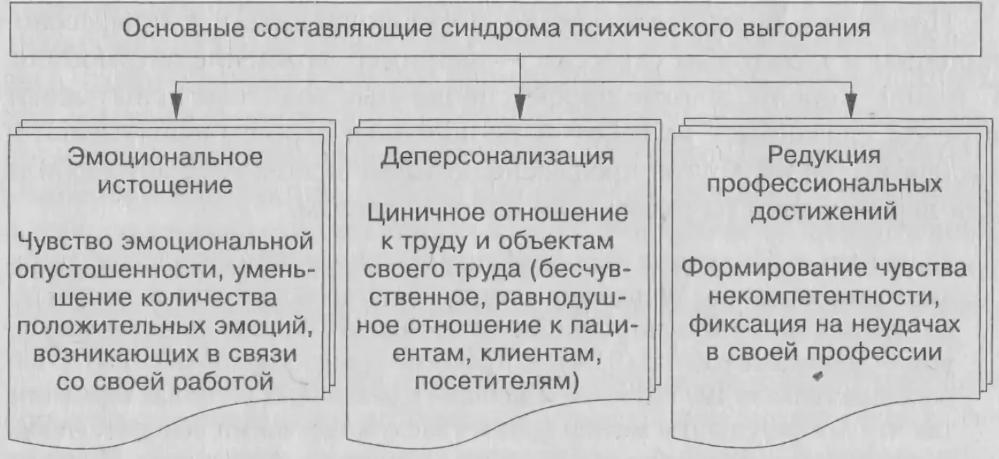 Реабилитация последствий синдрома эмоционального выгорания - Концепция "эмоционального выгорания" в историческом и современном контексте