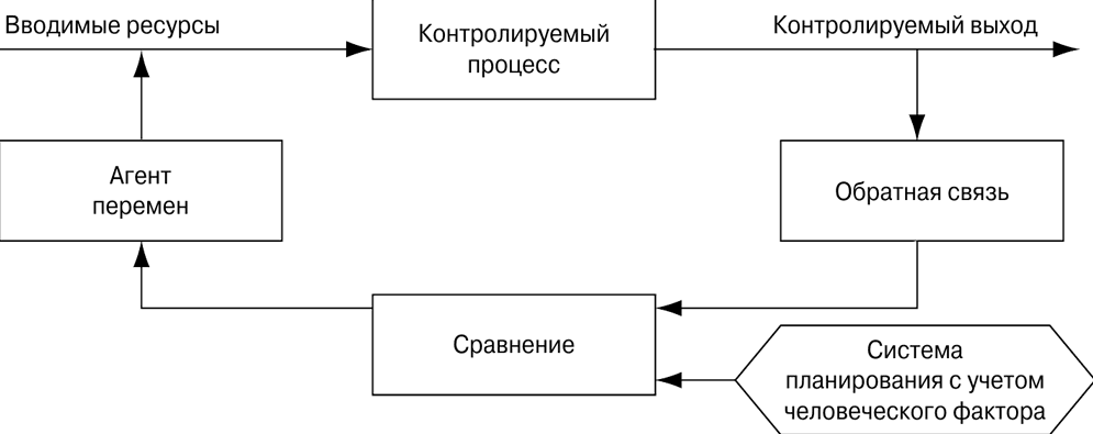 Управленческий контроль, его формы и методы - Управленческий контроль