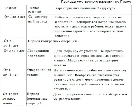 Вклад Ж. Пиаже в психологию развития - Учение Жана Пиаже об интеллектуальном развитии ребёнка