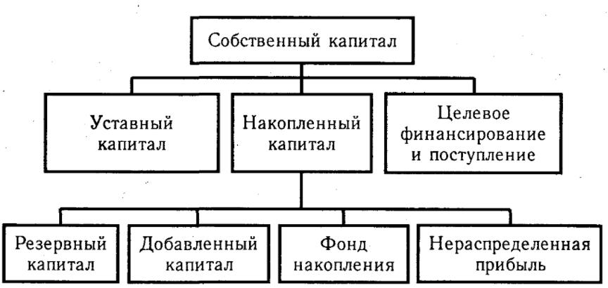 Управление структурой капитала предприятия - Цена капитала: концепция и типы